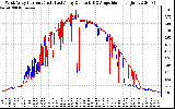 Solar PV/Inverter Performance Photovoltaic Panel Current Output