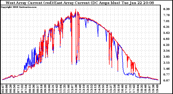 Solar PV/Inverter Performance Photovoltaic Panel Current Output