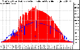 Solar PV/Inverter Performance West Array Power Output & Solar Radiation