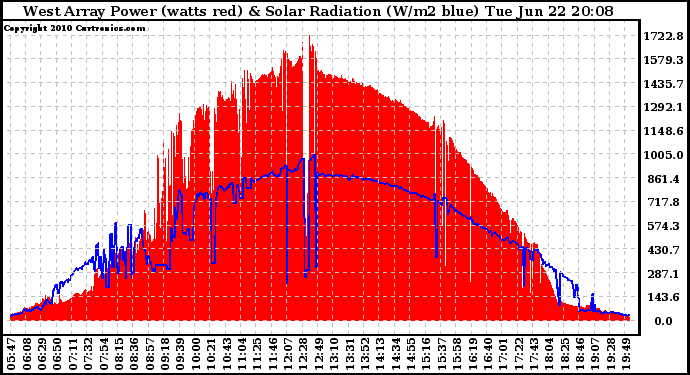 Solar PV/Inverter Performance West Array Power Output & Solar Radiation