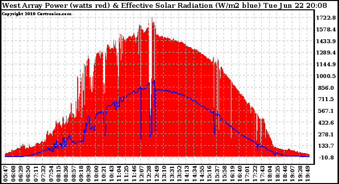 Solar PV/Inverter Performance West Array Power Output & Effective Solar Radiation