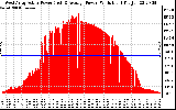 Solar PV/Inverter Performance West Array Actual & Average Power Output