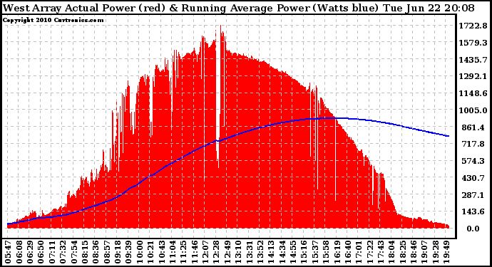 Solar PV/Inverter Performance West Array Actual & Running Average Power Output