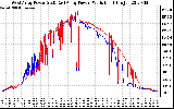 Solar PV/Inverter Performance Photovoltaic Panel Power Output