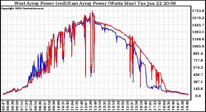 Solar PV/Inverter Performance Photovoltaic Panel Power Output