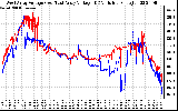 Solar PV/Inverter Performance Photovoltaic Panel Voltage Output