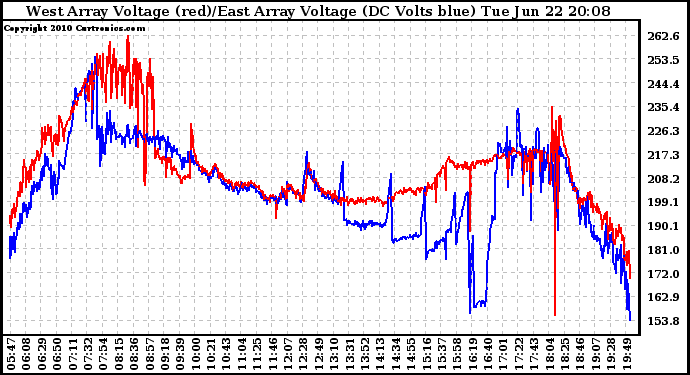 Solar PV/Inverter Performance Photovoltaic Panel Voltage Output