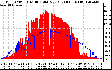 Solar PV/Inverter Performance East Array Power Output & Solar Radiation