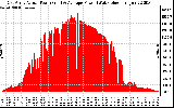 Solar PV/Inverter Performance East Array Actual & Average Power Output