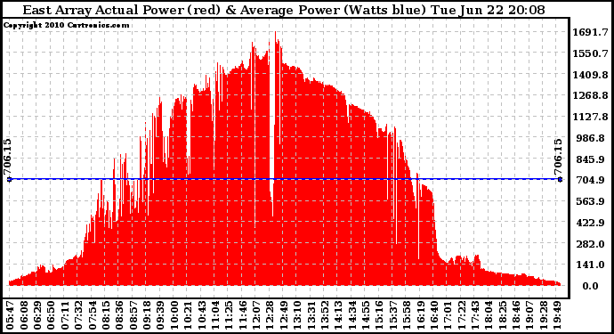 Solar PV/Inverter Performance East Array Actual & Average Power Output