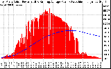 Solar PV/Inverter Performance East Array Actual & Running Average Power Output