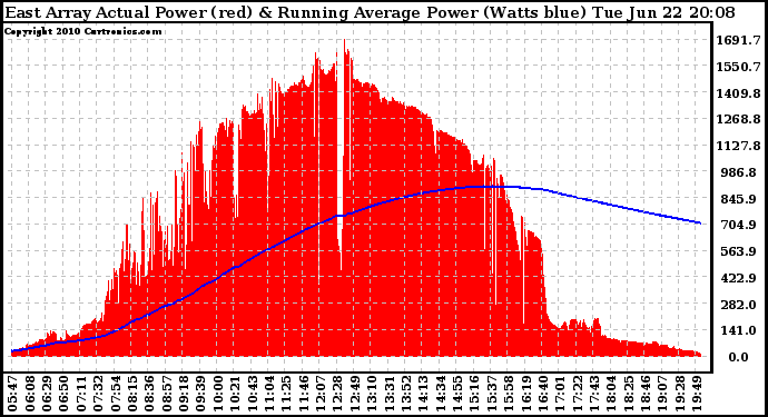 Solar PV/Inverter Performance East Array Actual & Running Average Power Output