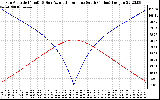 Solar PV/Inverter Performance Sun Altitude Angle & Azimuth Angle