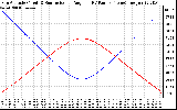 Solar PV/Inverter Performance Sun Altitude Angle & Sun Incidence Angle on PV Panels