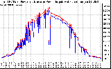 Solar PV/Inverter Performance PV Panel Power Output & Inverter Power Output