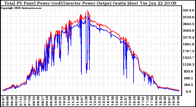 Solar PV/Inverter Performance PV Panel Power Output & Inverter Power Output