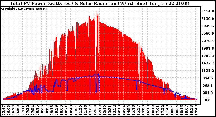 Solar PV/Inverter Performance Total PV Panel Power Output & Solar Radiation