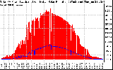 Solar PV/Inverter Performance Total PV Panel Power Output & Effective Solar Radiation