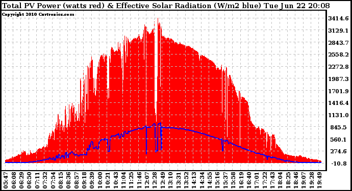 Solar PV/Inverter Performance Total PV Panel Power Output & Effective Solar Radiation