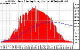 Solar PV/Inverter Performance Total PV Panel & Running Average Power Output