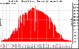 Solar PV/Inverter Performance Total PV Panel Power Output