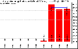 Solar PV/Inverter Performance Yearly Solar Energy Production