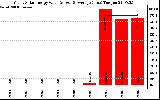 Solar PV/Inverter Performance Yearly Solar Energy Production Value