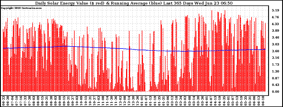 Solar PV/Inverter Performance Daily Solar Energy Production Value Running Average Last 365 Days