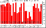 Solar PV/Inverter Performance Daily Solar Energy Production Value