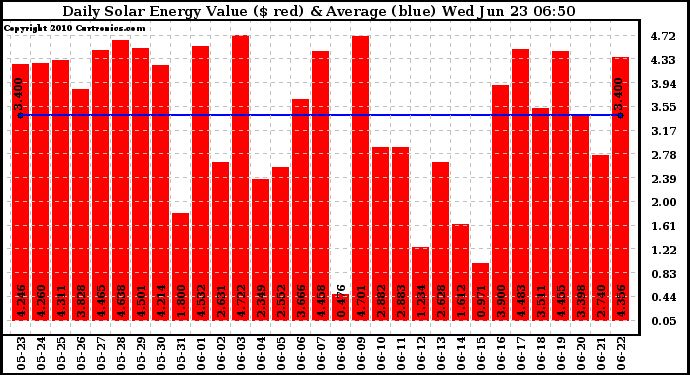 Solar PV/Inverter Performance Daily Solar Energy Production Value