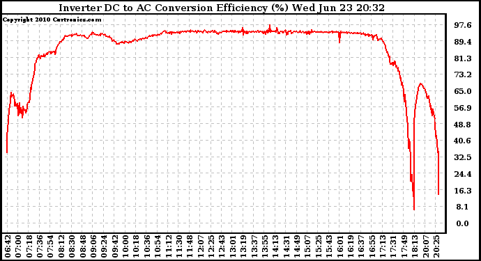 Solar PV/Inverter Performance Inverter DC to AC Conversion Efficiency