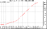 Solar PV/Inverter Performance Daily Energy Production