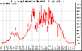 Solar PV/Inverter Performance Daily Energy Production Per Minute