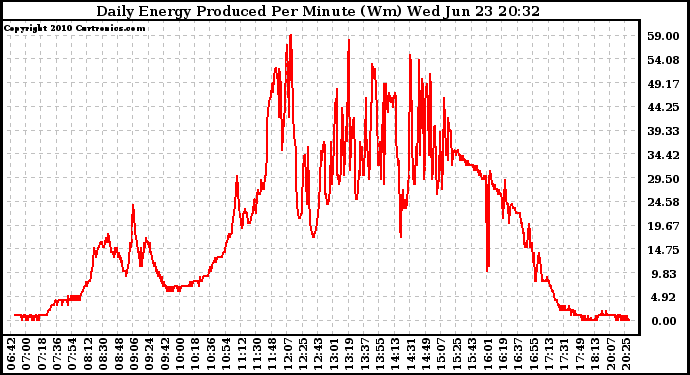 Solar PV/Inverter Performance Daily Energy Production Per Minute