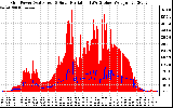 Solar PV/Inverter Performance Grid Power & Solar Radiation