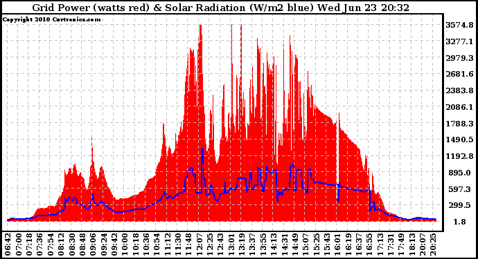 Solar PV/Inverter Performance Grid Power & Solar Radiation