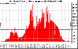 Solar PV/Inverter Performance Inverter Power Output