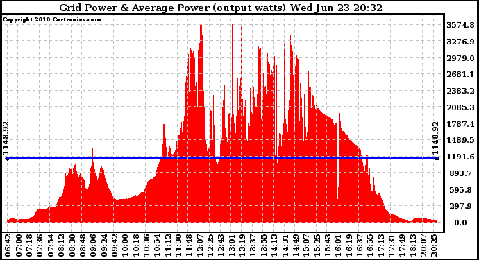 Solar PV/Inverter Performance Inverter Power Output