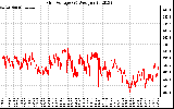 Solar PV/Inverter Performance Grid Voltage