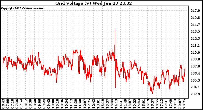 Solar PV/Inverter Performance Grid Voltage