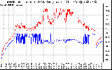 Solar PV/Inverter Performance Inverter Operating Temperature