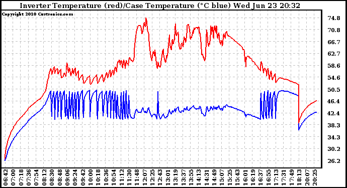 Solar PV/Inverter Performance Inverter Operating Temperature