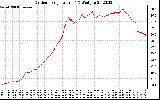 Solar PV/Inverter Performance Outdoor Temperature