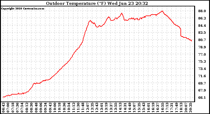 Solar PV/Inverter Performance Outdoor Temperature