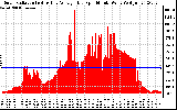 Solar PV/Inverter Performance Solar Radiation & Day Average per Minute