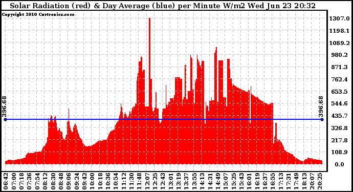 Solar PV/Inverter Performance Solar Radiation & Day Average per Minute