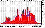 Solar PV/Inverter Performance Solar Radiation & Effective Solar Radiation per Minute