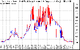 Solar PV/Inverter Performance Photovoltaic Panel Current Output