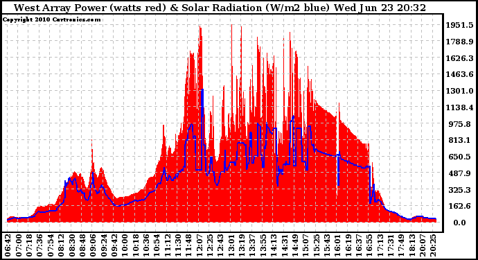 Solar PV/Inverter Performance West Array Power Output & Solar Radiation