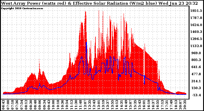 Solar PV/Inverter Performance West Array Power Output & Effective Solar Radiation